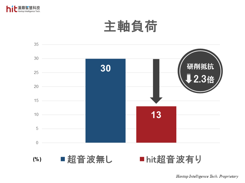 主軸負荷が2.3倍低下し、研削抵抗の減少を反映